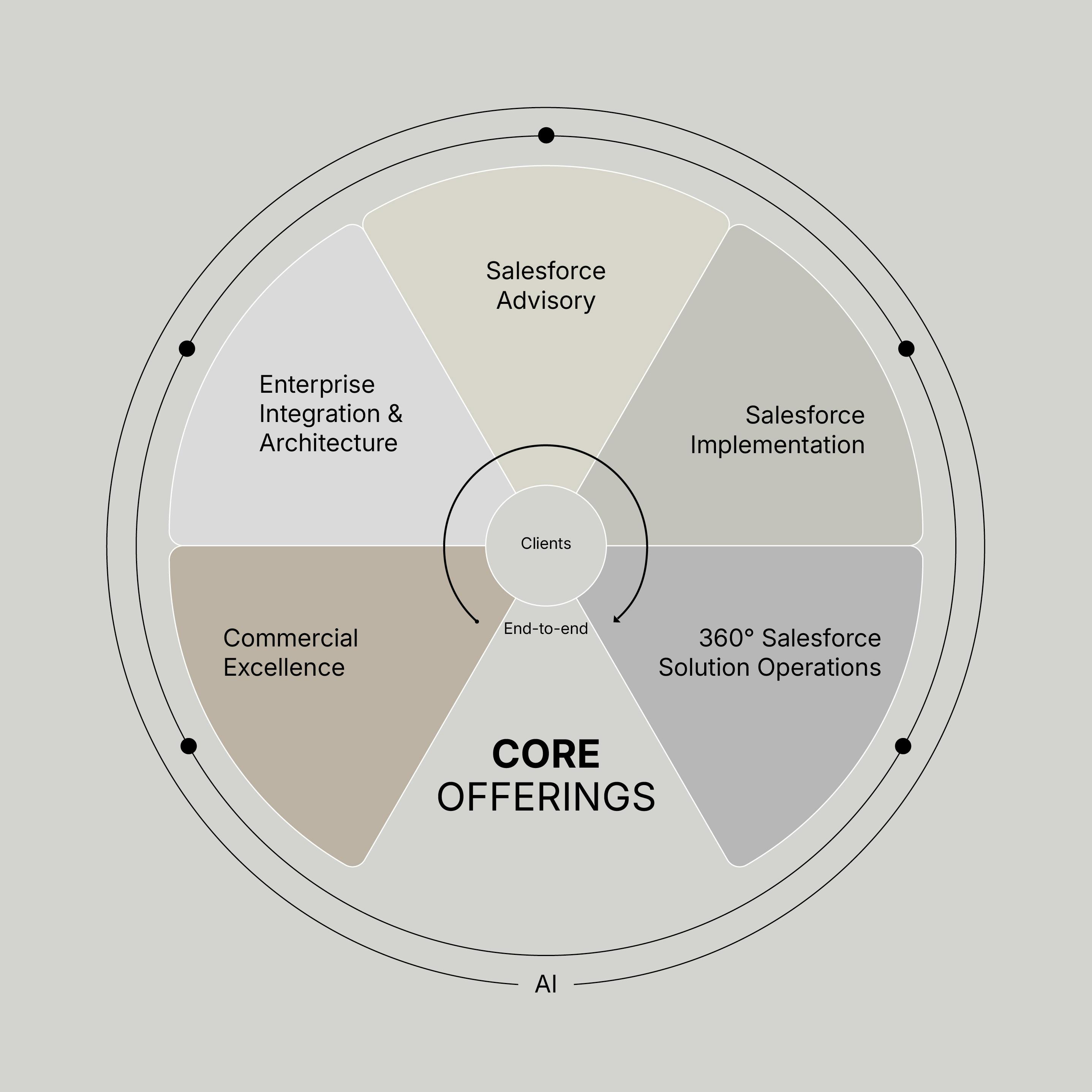 250917 Core offerings website AI