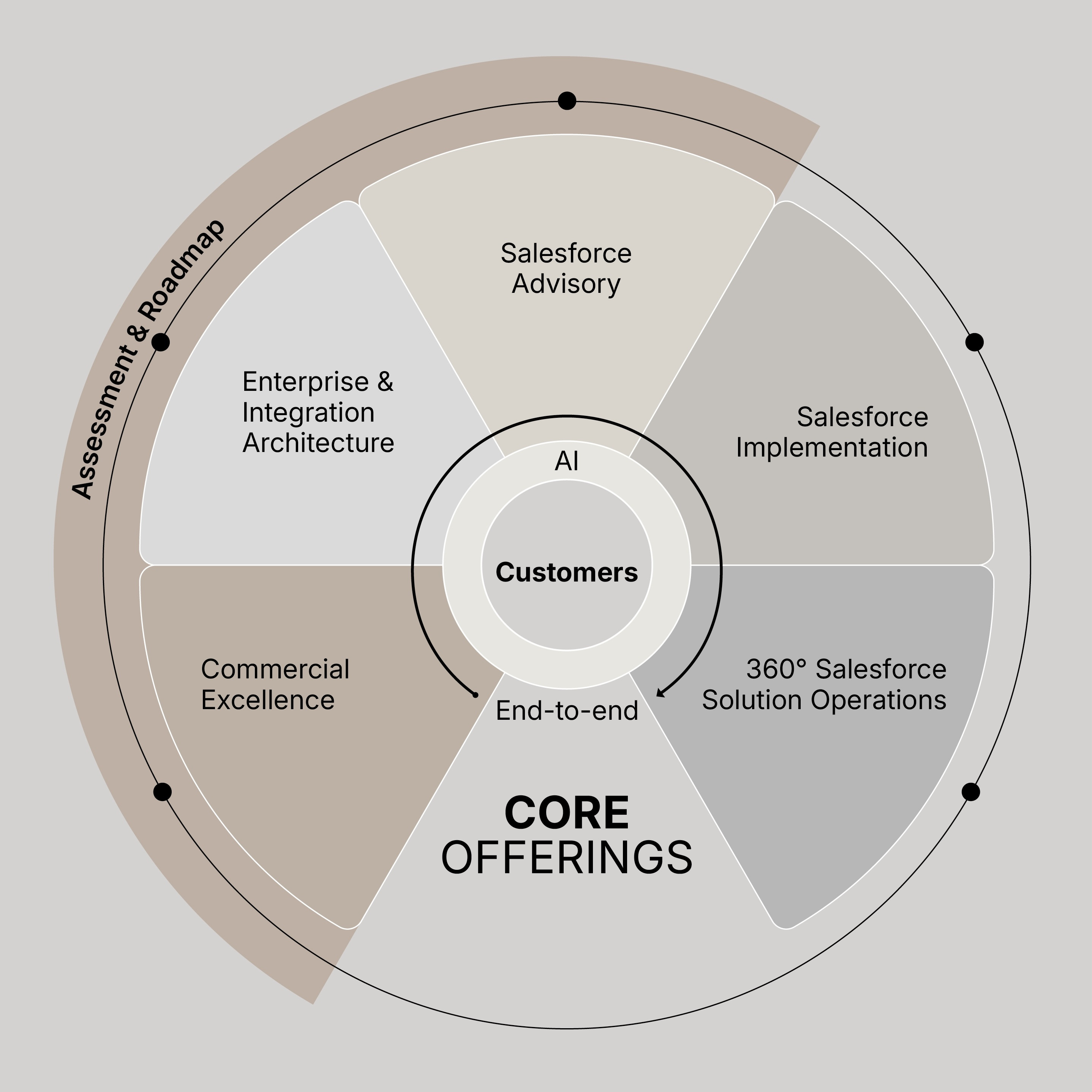 260318 Core offerings website