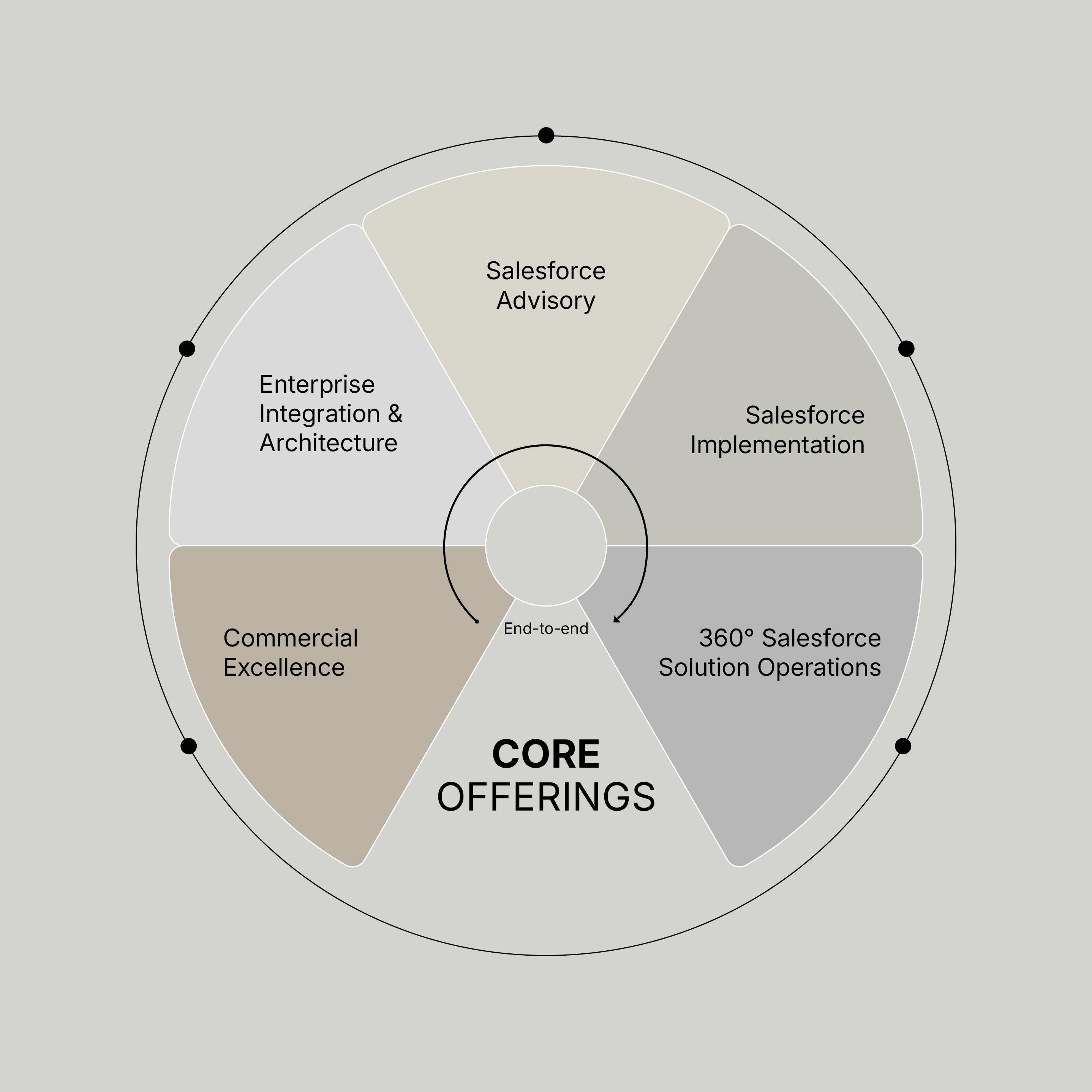 Core offerings website